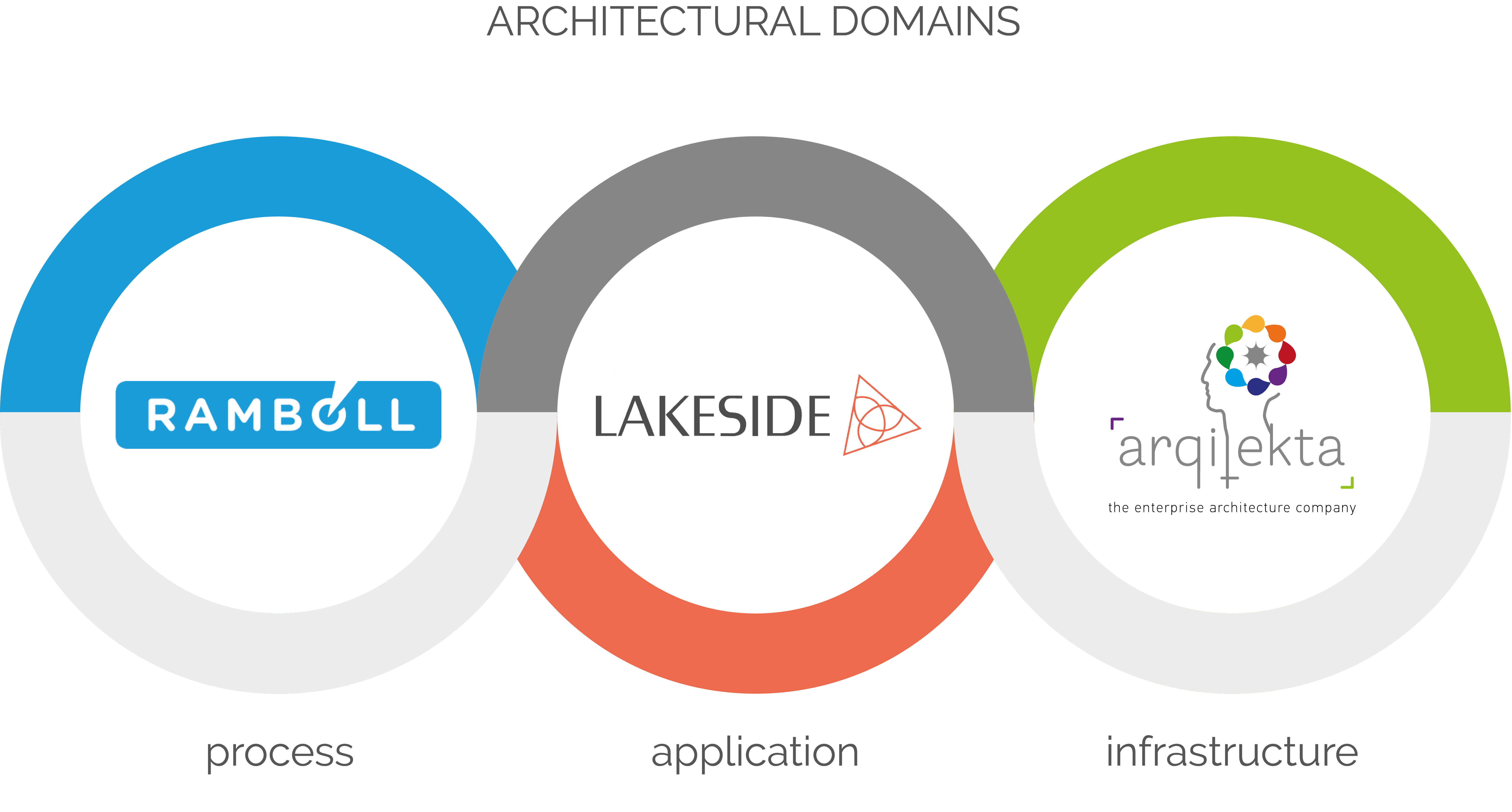 Architectural domains: Process (Ramboll), Application (Lakeside), Infrastructure (Arqitekta)